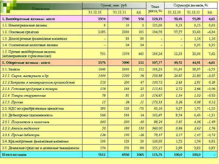 Показатель 1. Внеоборотные активы– всего Сумма, млн. руб. 31. 12. 10 31. 12. 11