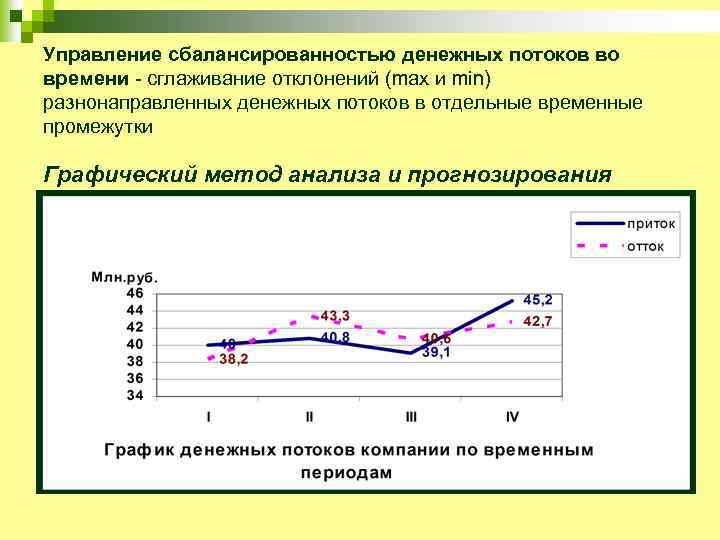 Управление сбалансированностью денежных потоков во времени - сглаживание отклонений (max и min) разнонаправленных денежных