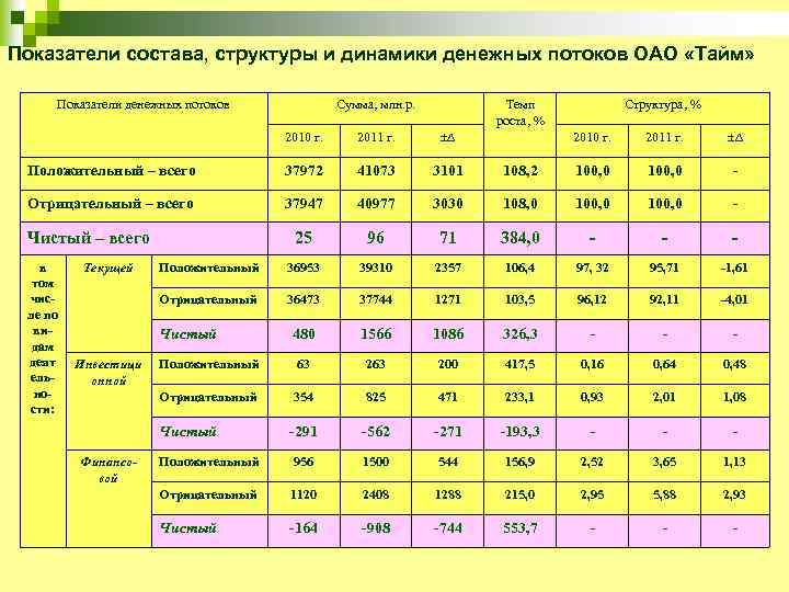 Показатели состава, структуры и динамики денежных потоков ОАО «Тайм» Показатели денежных потоков Сумма, млн.