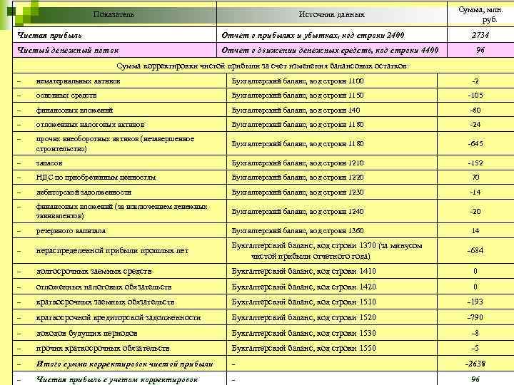 Показатель Источник данных Чистая прибыль Отчет о прибылях и убытках, код строки 2400 Чистый