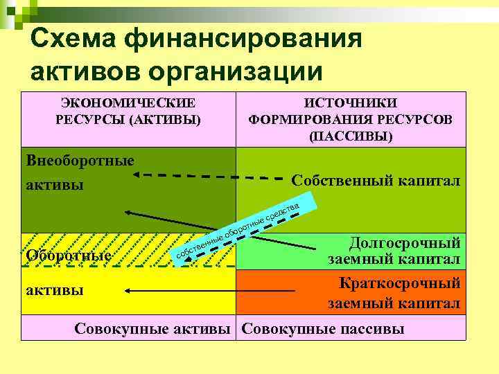 Схема финансирования активов организации ЭКОНОМИЧЕСКИЕ РЕСУРСЫ (АКТИВЫ) ИСТОЧНИКИ ФОРМИРОВАНИЯ РЕСУРСОВ (ПАССИВЫ) Внеоборотные активы Собственный