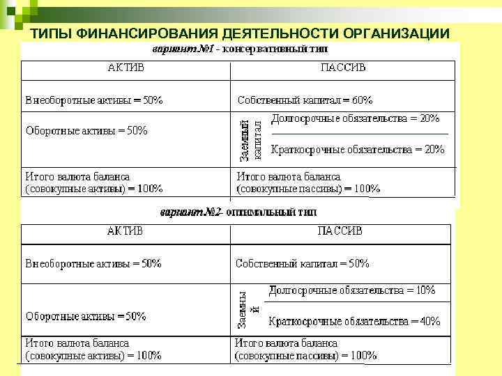 ТИПЫ ФИНАНСИРОВАНИЯ ДЕЯТЕЛЬНОСТИ ОРГАНИЗАЦИИ 