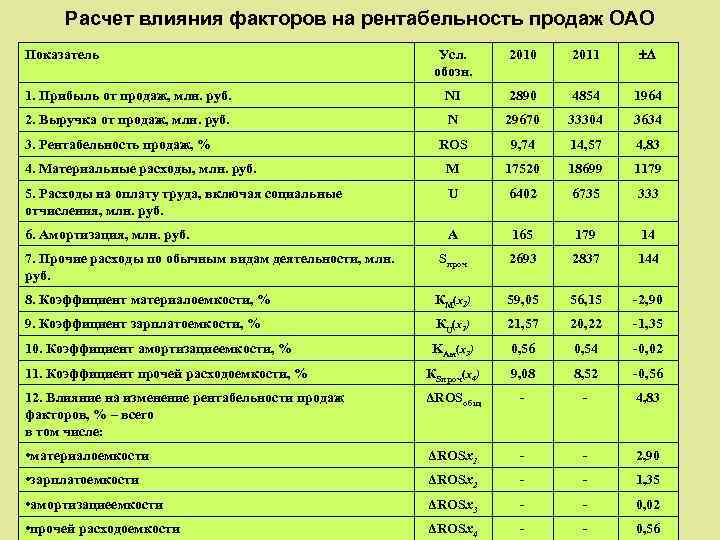 Расчет влияния факторов на рентабельность продаж ОАО Усл. обозн. 2010 2011 1. Прибыль от