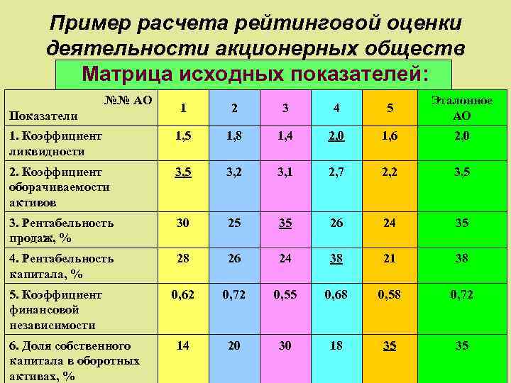 Пример расчета рейтинговой оценки деятельности акционерных обществ Матрица исходных показателей: №№ АО 1 2