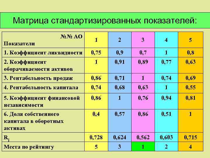 Матрица стандартизированных показателей: №№ АО 1 2 3 4 5 0, 75 0, 9