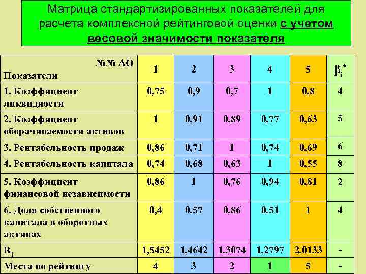 Матрица стандартизированных показателей для расчета комплексной рейтинговой оценки с учетом весовой значимости показателя №№