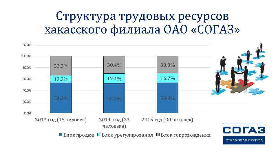 Структура трудовых ресурсов хакасского филиала ОАО «СОГАЗ» 120. 0% 100. 0% 80. 0% 33.