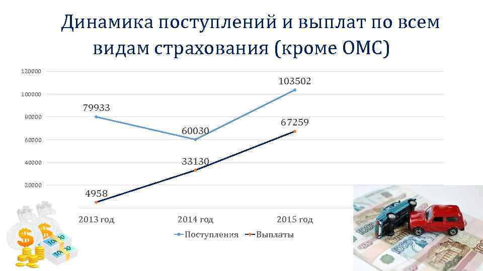 Динамика поступлений и выплат по всем видам страхования (кроме ОМС) 120000 103502 100000 79933