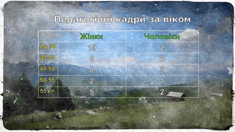 Педагогічні кадри за віком До 30 30 -40 40 -50 50 -55 55 і