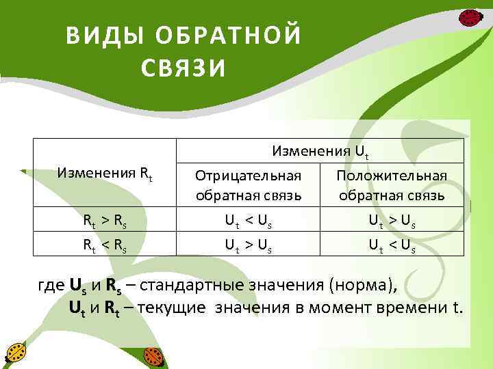 ВИДЫ ОБРАТНОЙ СВЯЗИ Изменения Rt Rt > Rs Rt < Rs Изменения Ut Отрицательная