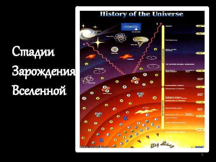 Стадии Зарождения Вселенной 3 