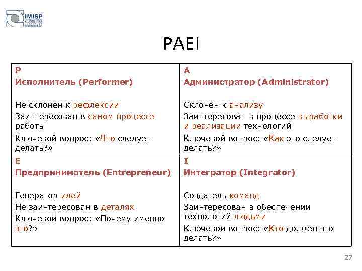 PAEI P Исполнитель (Performer) A Администратор (Administrator) Не склонен к рефлексии Заинтересован в самом