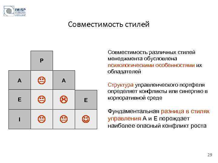 Совместимость стилей Совместимость различных стилей менеджмента обусловлена психологическими особенностями их обладателей P A A