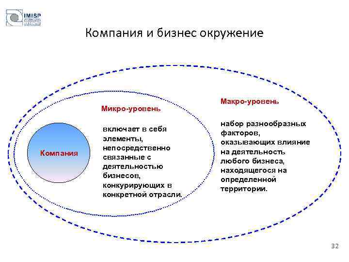 Фирмы уровней. Микро и макро уровень. Уровни управления макро мезо микро. Микро уровень влияния на деятельность организации. Макро и микро показатели.