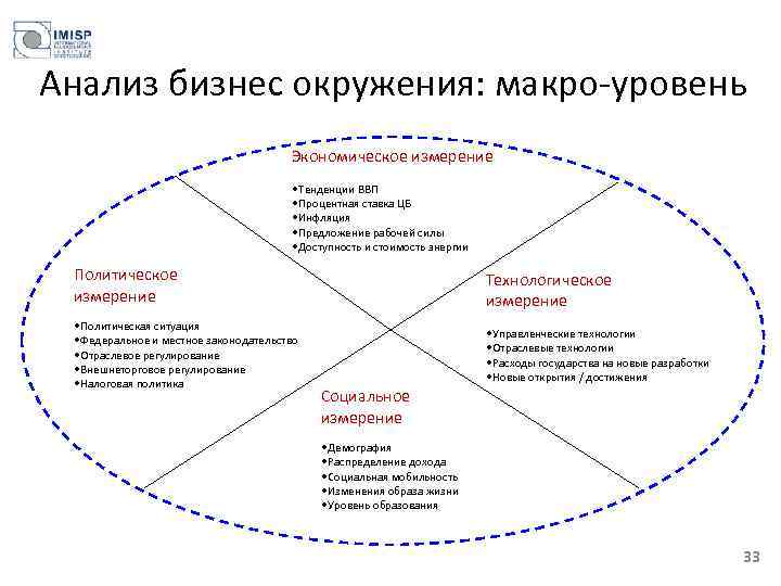 Анализ бизнес окружения: макро-уровень Экономическое измерение • Тенденции ВВП • Процентная ставка ЦБ •