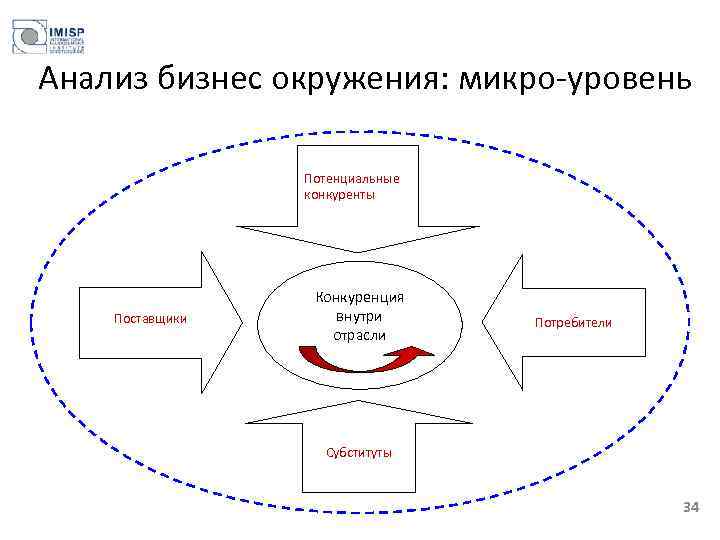 Анализ бизнес окружения: микро-уровень Потенциальные конкуренты Поставщики Конкуренция внутри отрасли Потребители Субституты 34 