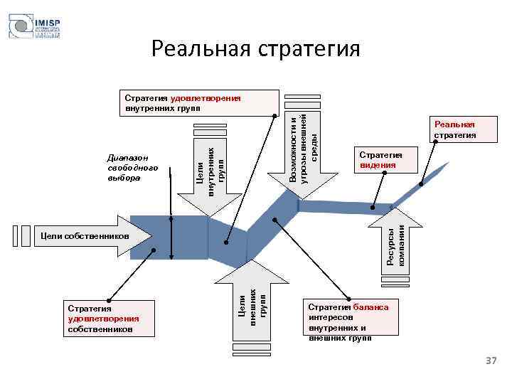 Реальная стратегия Цели внешних групп Цели собственников Стратегия удовлетворения собственников Реальная стратегия Стратегия видения