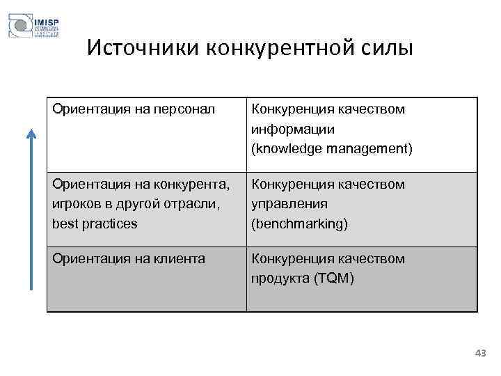 Источники конкурентной силы Ориентация на персонал Конкуренция качеством информации (knowledge management) Ориентация на конкурента,