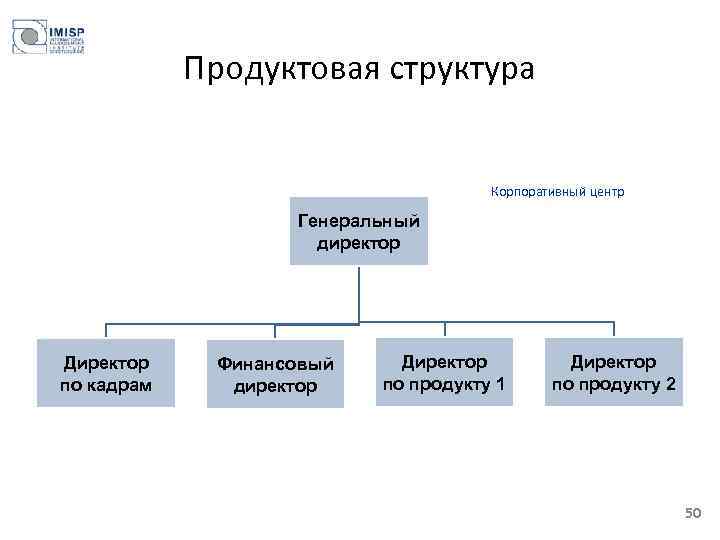 Продуктовая структура Корпоративный центр Генеральный директор Директор по кадрам Финансовый директор Директор по продукту