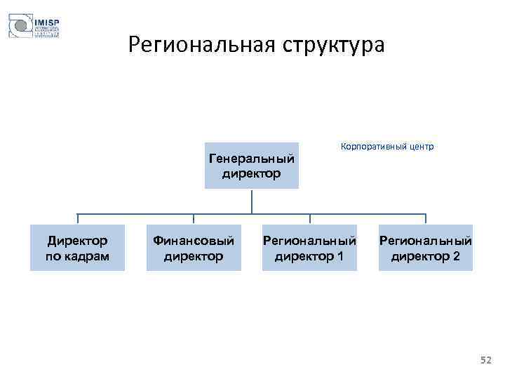 Региональная структура Генеральный директор Директор по кадрам Финансовый директор Корпоративный центр Региональный директор 1