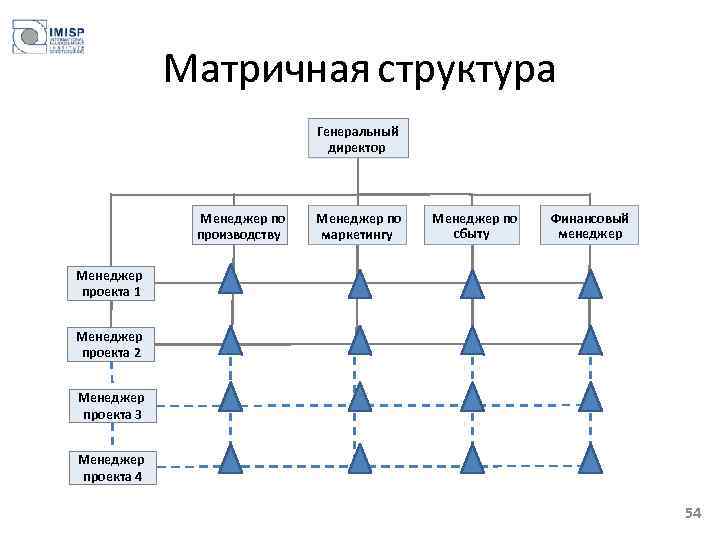 Структура генеральной