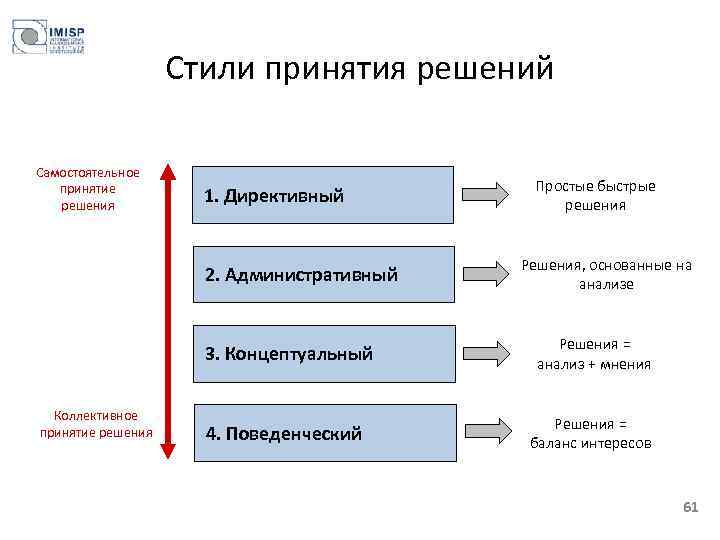 Стили принятия решений Самостоятельное принятие решения 1. Директивный 2. Административный 3. Концептуальный Коллективное принятие