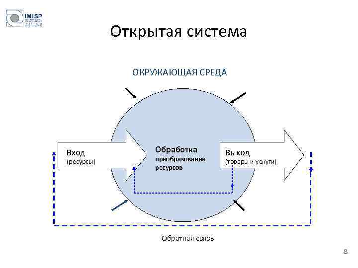 Открытая система ОКРУЖАЮЩАЯ СРЕДА Вход (ресурсы) Обработка преобразование ресурсов Выход (товары и услуги) Обратная