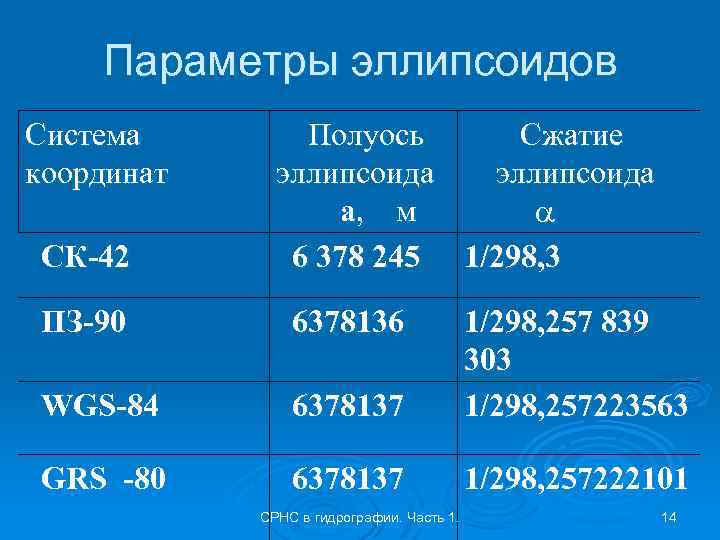 Система координат 1942 года схема развития сети методы создания