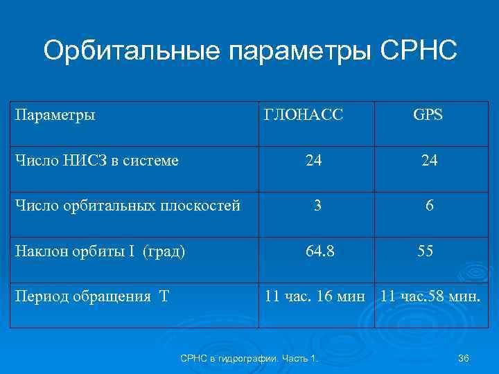 Орбитальные параметры СРНС Параметры ГЛОНАСС Число НИСЗ в системе 24 Число орбитальных плоскостей Наклон