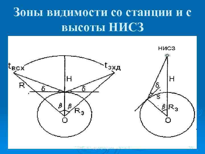 Зоны видимости со станции и с высоты НИСЗ СРНС в гидрографии. Часть 1. 38