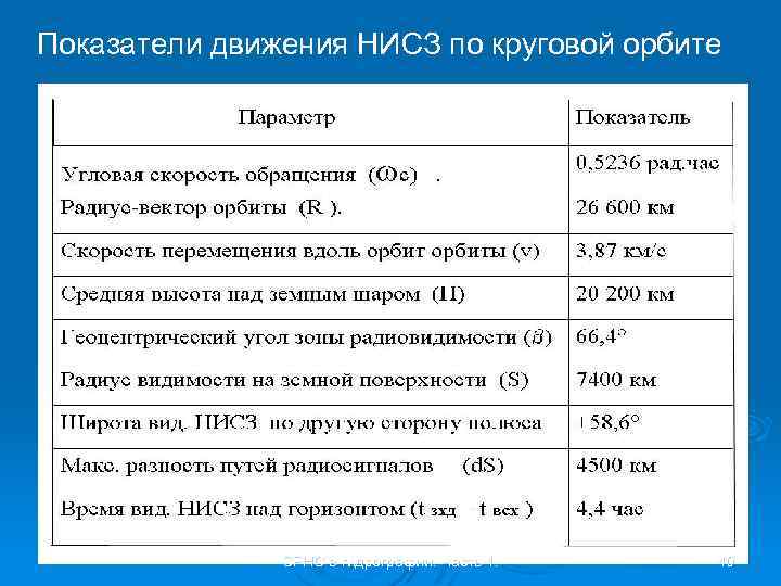 Показатели движения НИСЗ по круговой орбите СРНС в гидрографии. Часть 1. 40 