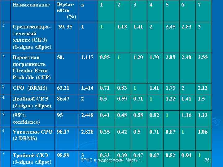 Наименование Вероятность к 1 2 3 4 5 6 7 (%) 1 Среднеквадратический эллипс