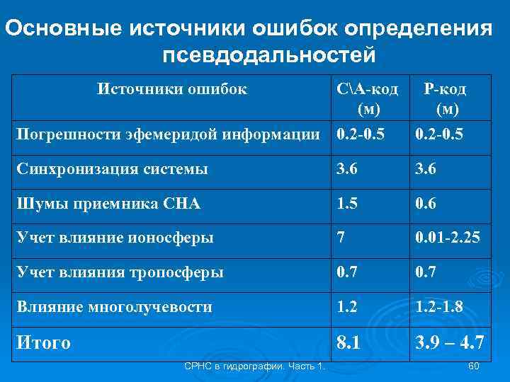 Основные источники ошибок определения псевдодальностей Источники ошибок СА-код Р-код (м) Погрешности эфемеридой информации 0.