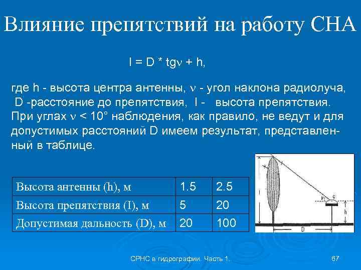 Влияние препятствий на работу СНА I = D * tg + h, где h