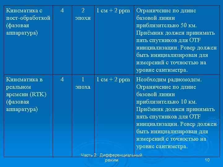 Кинематика с пост-обработкой (фазовая аппаратура) 4 2 1 см + 2 ppm эпохи Ограничение