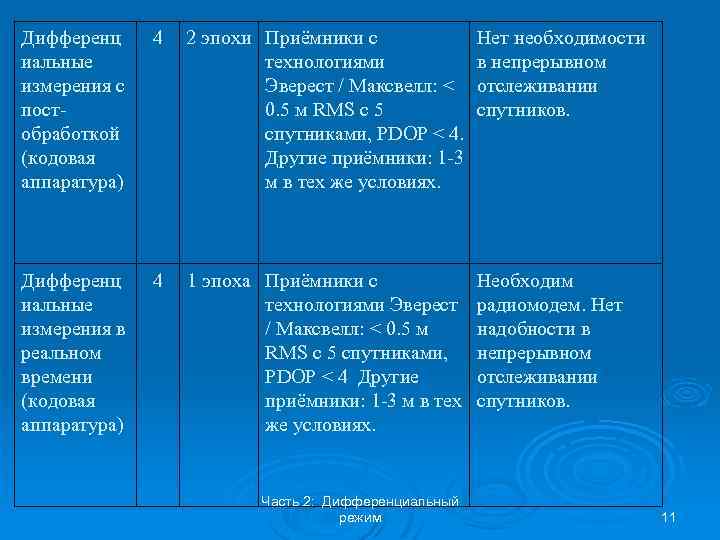 Дифференц иальные измерения с постобработкой (кодовая аппаратура) 4 2 эпохи Приёмники с технологиями Эверест
