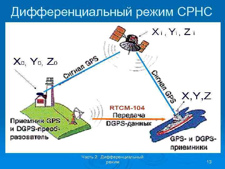 Режим спутника. Дифференциальный режим ГНСС. Дифференциальные системы спутниковой навигации. Дифференциальная GPS. Дифференциальный режим спутниковой навигации.