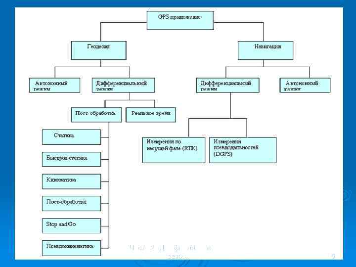 Часть 2: Дифференциальный режим 6 
