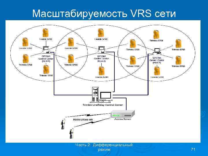 Масштабируемость VRS сети Часть 2: Дифференциальный режим 71 