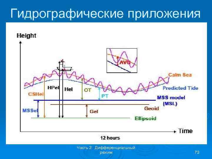 Гидрографические приложения Часть 2: Дифференциальный режим 73 