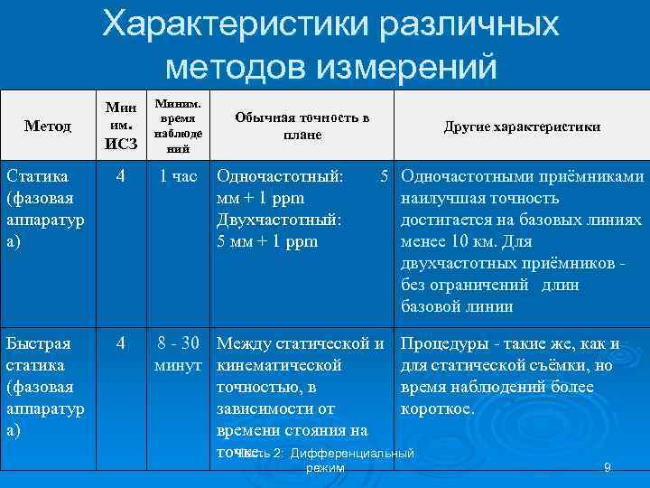 Характеристики различных методов измерений ИСЗ Миним. время наблюде ний Статика (фазовая аппаратур а) 4