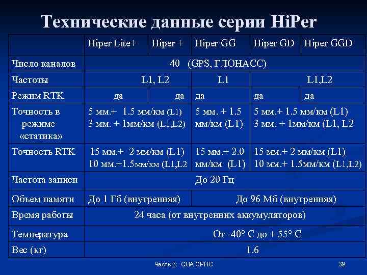 Технические данные серии Hi. Per Hiper Lite+ Hiper + Число каналов Hiper GD Hiper