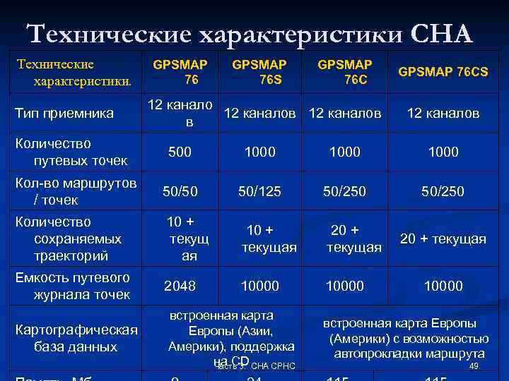Технические характеристики СНА Технические характеристики. Тип приемника Количество путевых точек GPSMAP 76 GPSMAP 76