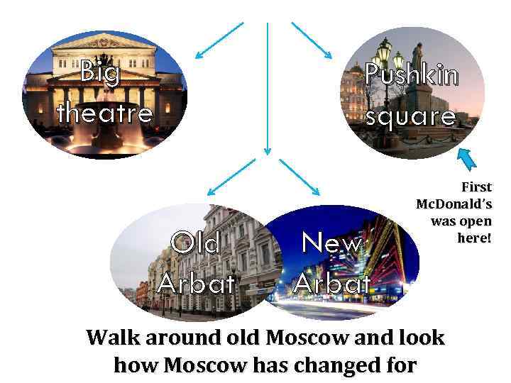 Big theatre Pushkin square Old Arbat New Arbat First Mc. Donald’s was open here!
