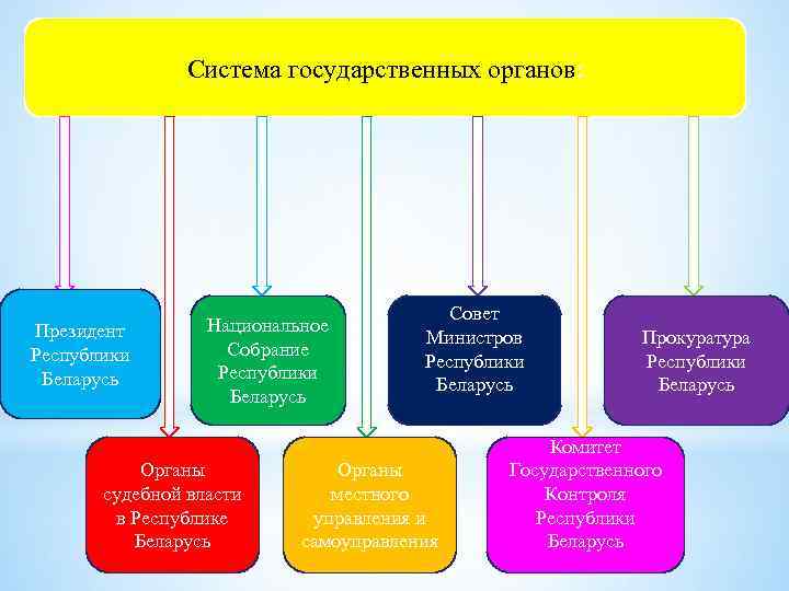 Система государственных органов: Президент Республики Беларусь Национальное Собрание Республики Беларусь Органы судебной власти в