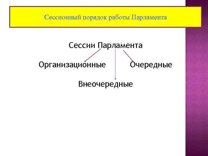 Сессионный порядок работы Парламента Сессии Парламента Организационные Очередные Внеочередные 