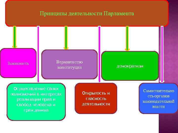 Принципы деятельности Парламента Законность Верховенство конституции Осуществление своих полномочий в интересах реализации прав и