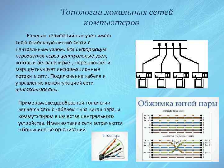 Топологии локальных сетей компьютеров Каждый периферийный узел имеет свою отдельную линию связи с центральным