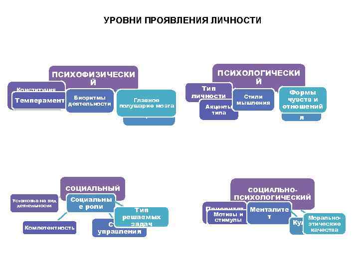 Уровень проявления. Уровни проявления личности. Уровни проявления индивидуальности.. Уровни проявления активности. Три уровня активности личности.