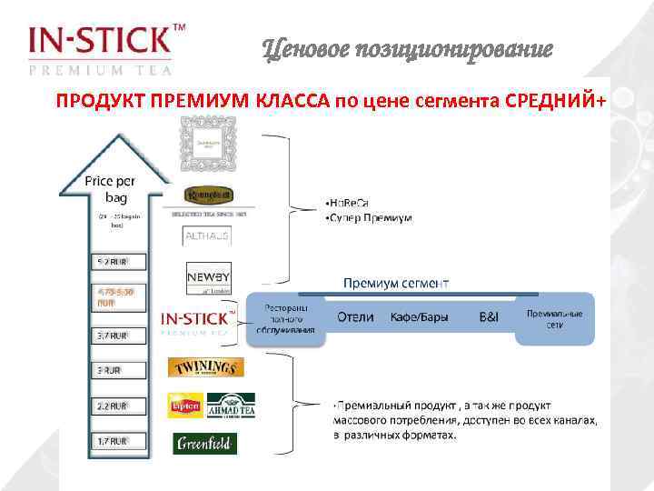 Ценовое позиционирование ПРОДУКТ ПРЕМИУМ КЛАССА по цене сегмента СРЕДНИЙ+ 